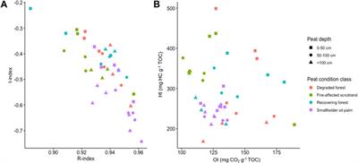 Tropical peat surface oscillations are a function of peat condition at North Selangor peat swamp forest, Malaysia